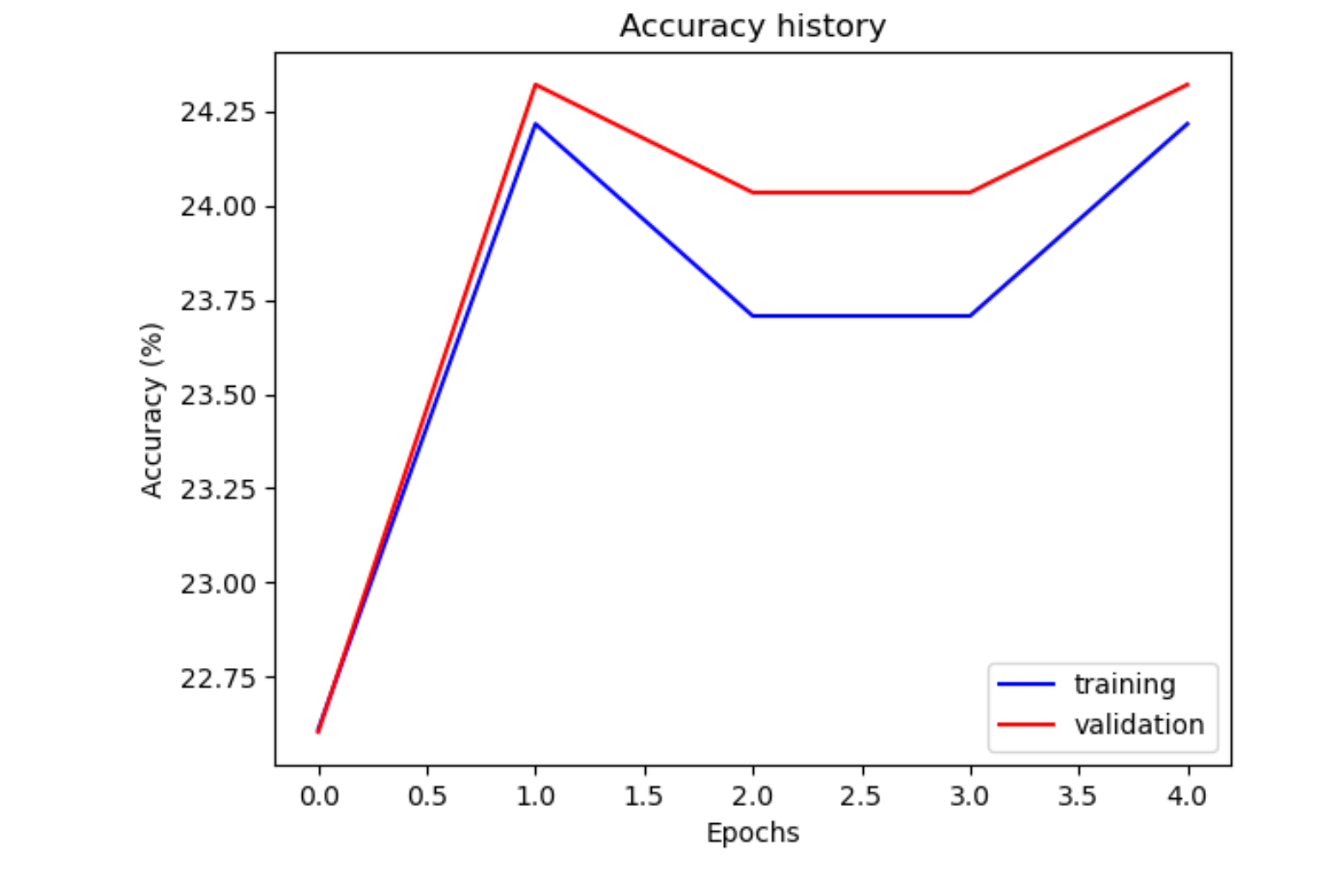 resnet-101 accuracy plot